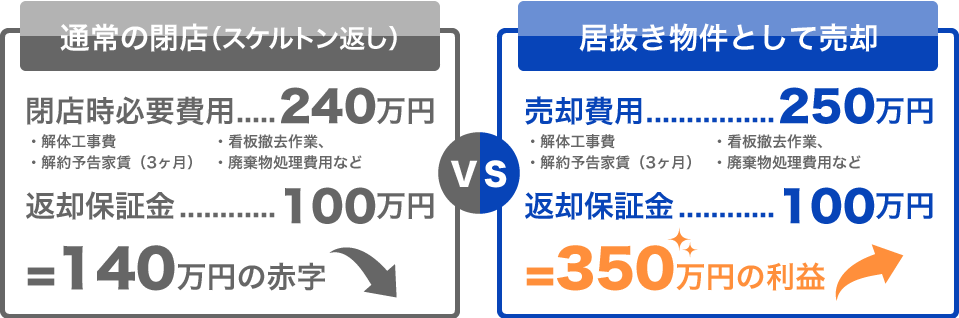 通常の閉店（スケルトン返し）と居抜き物件として売却の比較